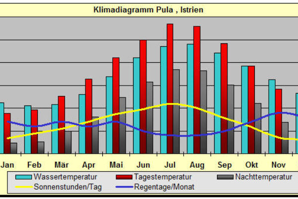 Klimadiagramm Kroatien